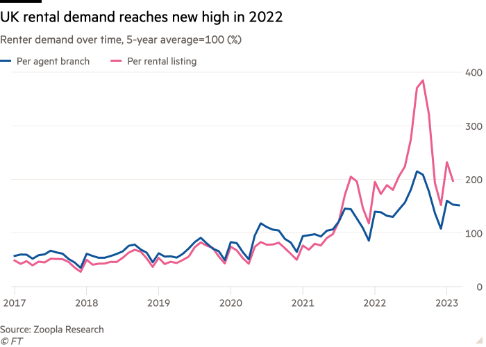 Line chart of Renter demand over time, 5-year average=100 (%) showing UK rental demand reaches new high in 2022