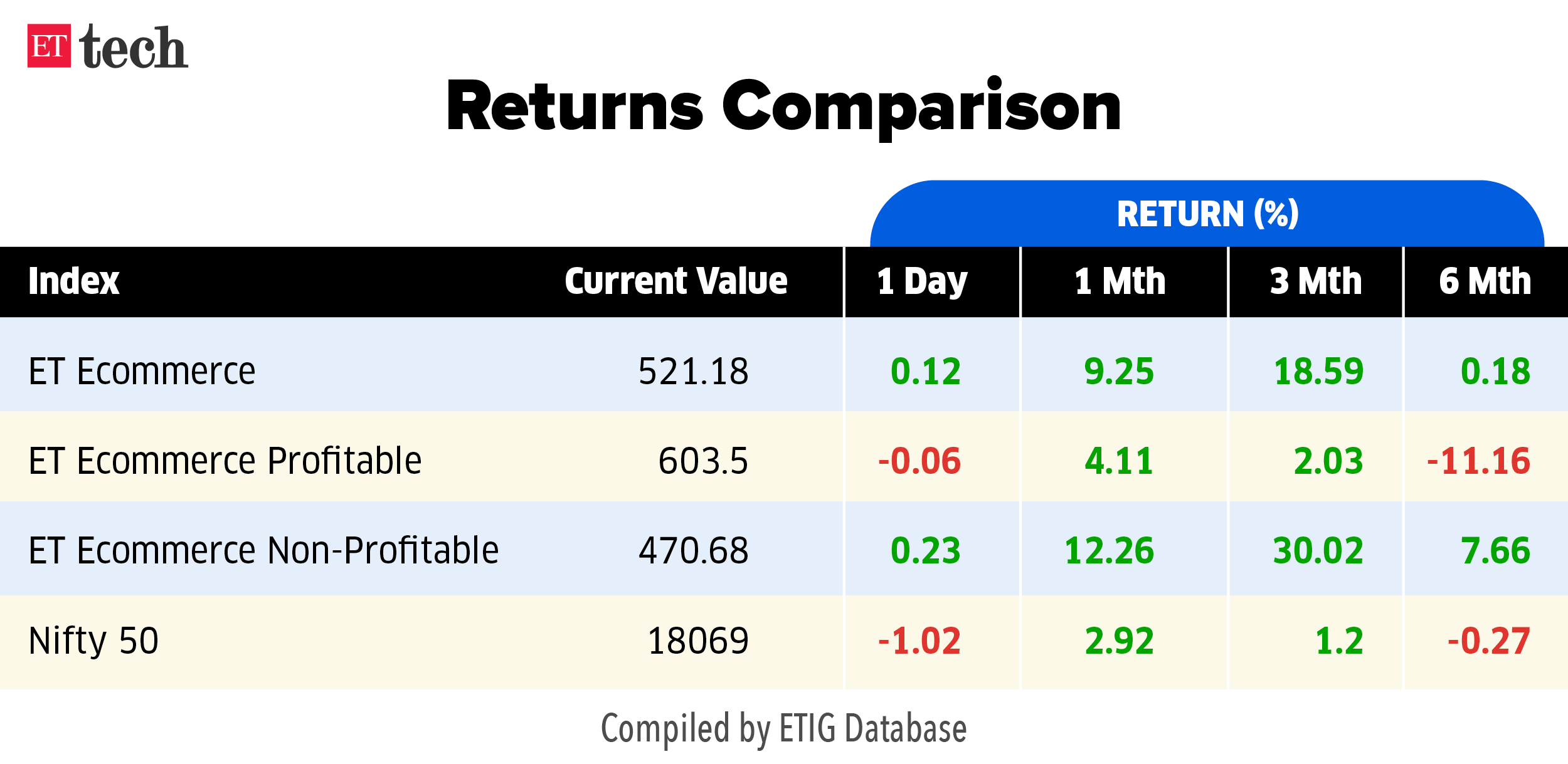 ET Ecommerce Tracker_Returns Comparison_5 MAY_2023_Graphic_ETTECH