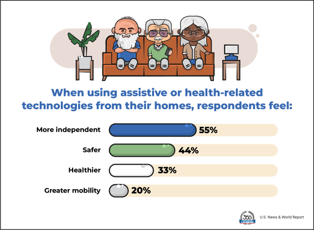 When using assistive technologies from their homes, respondents feel 55% more independent, 44% safer, 33% healthier, and 20% greater mobility.