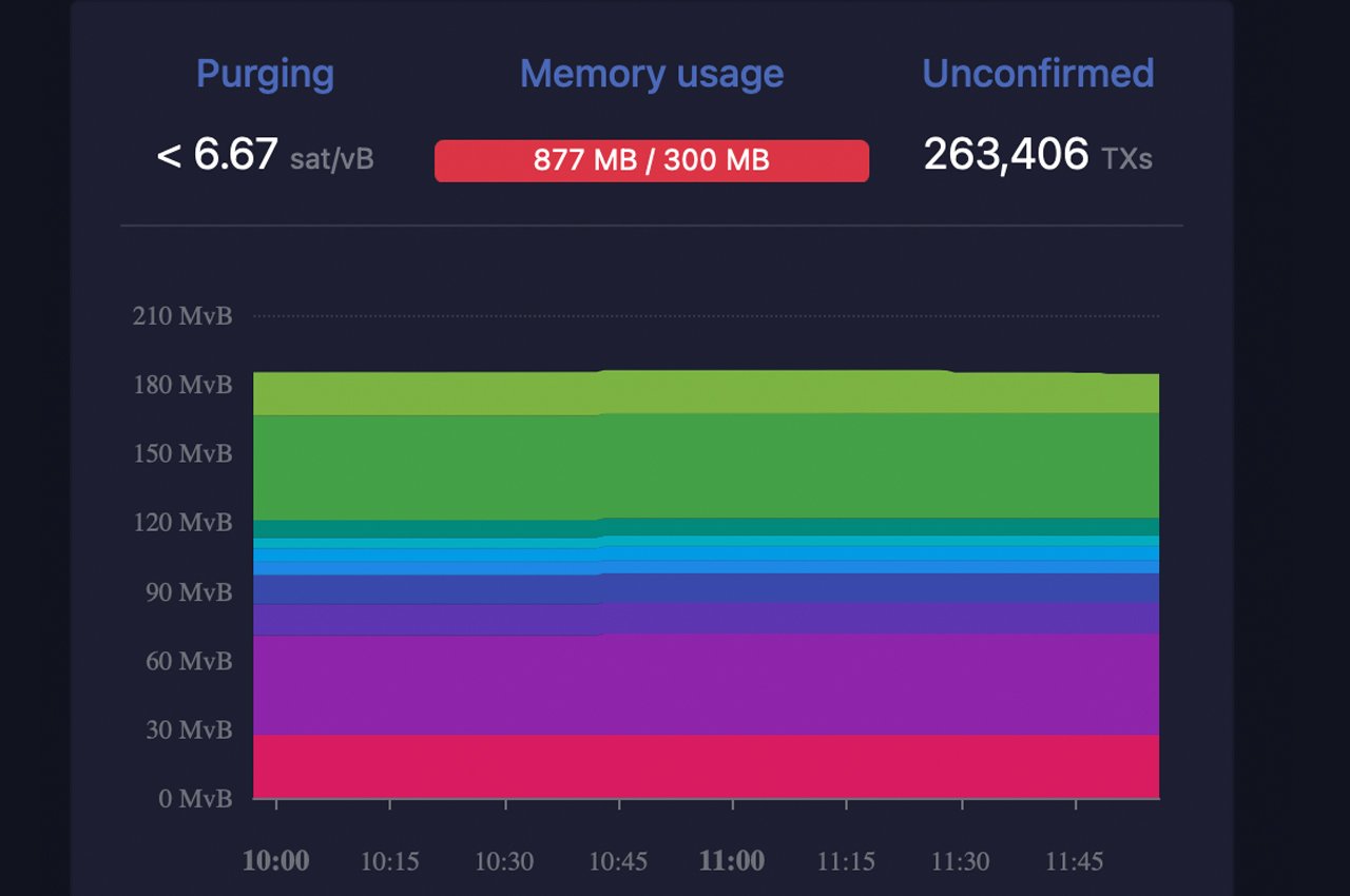 Bitcoin Makes Progress in Clearing Backlog, but Lightning Network Capacity and Channels Dropped Amid Congestion