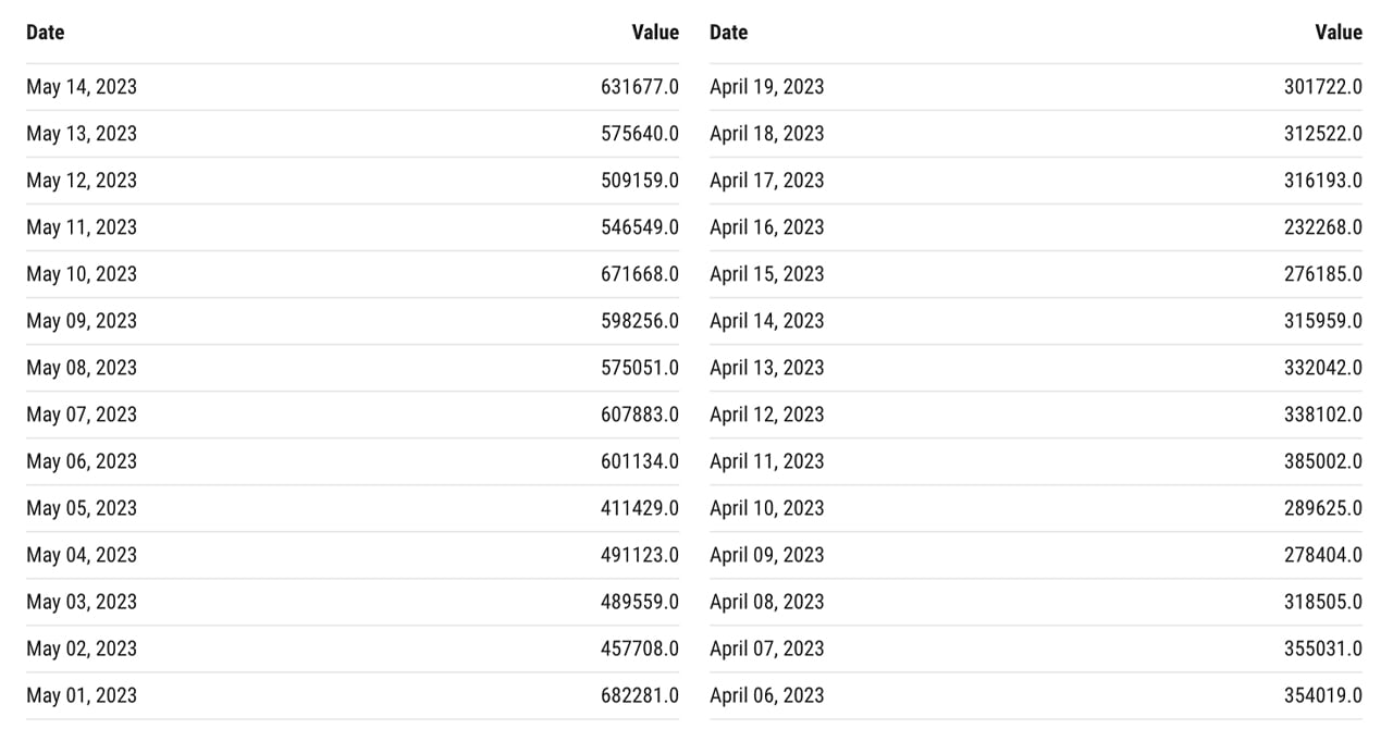 Despite Transfers Lingering in the Mempool, Bitcoin's Daily Transaction Rate Taps All-Time High