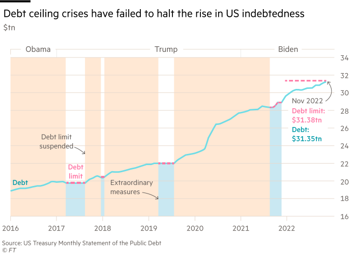 Chart showing that debt ceiling crises have failed to halt the rise in US indebtedness. US federal debt ($tn) and debt limit from 2016 to 2022 over the period when Barack Obama, Donald Trump and Joe Biden presidencies.