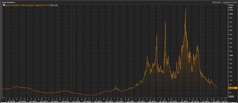 A chart of the month-ahead UK wholesale gas price