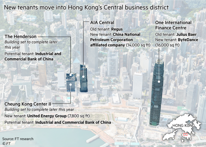 Map showing locations of buildings in Hong Kong's Central Business District that new tenants have moved into  AIA Central About 14,000 sq ft Old tenant: Regus New tenant: China National Petroleum Corporation affiliated company  One International Finance Centre About 16,000 sq ft Old tenant: Julius Baer New tenant: ByteDance   Cheung Kong Centre II About 7,800 sq ft, completing later this year New tenant: United Energy Group  The Henderson Completing later this year 