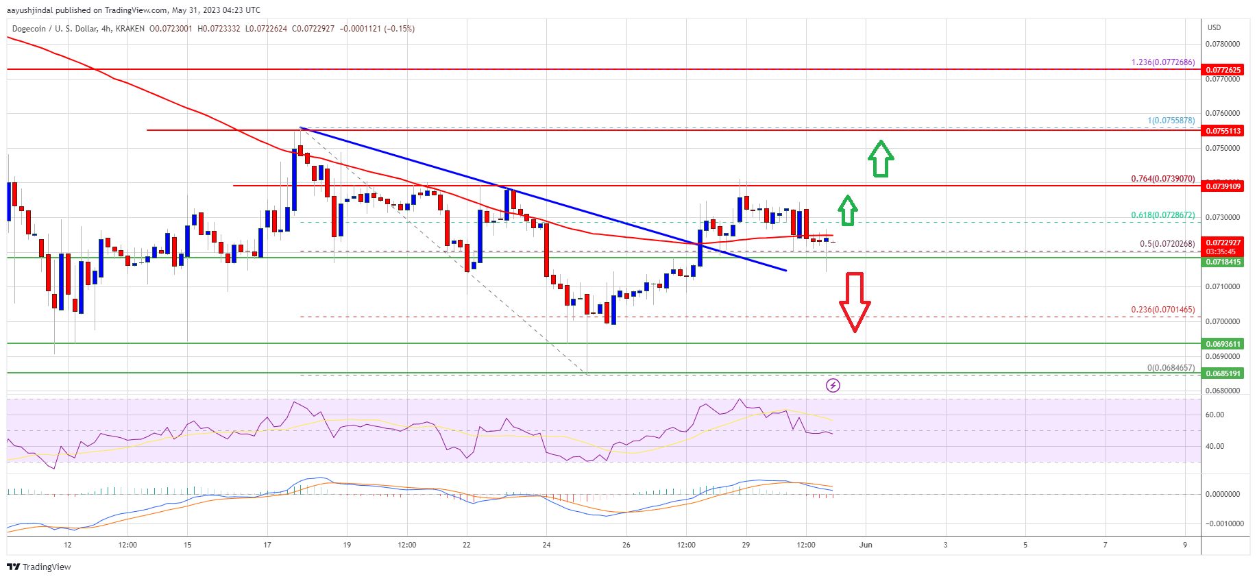 Dogecoin Price Prediction