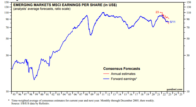 EM Earnings: Volatile Since 2007