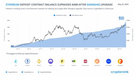 Ethereum staking exceeds $40 Billion.