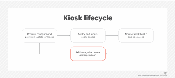 Flow chart depicting the kiosk lifecycle.