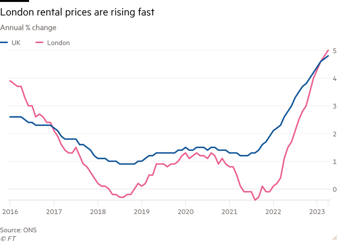 Line chart showing London rental prices are rising fast compared with the UK rate (% change)