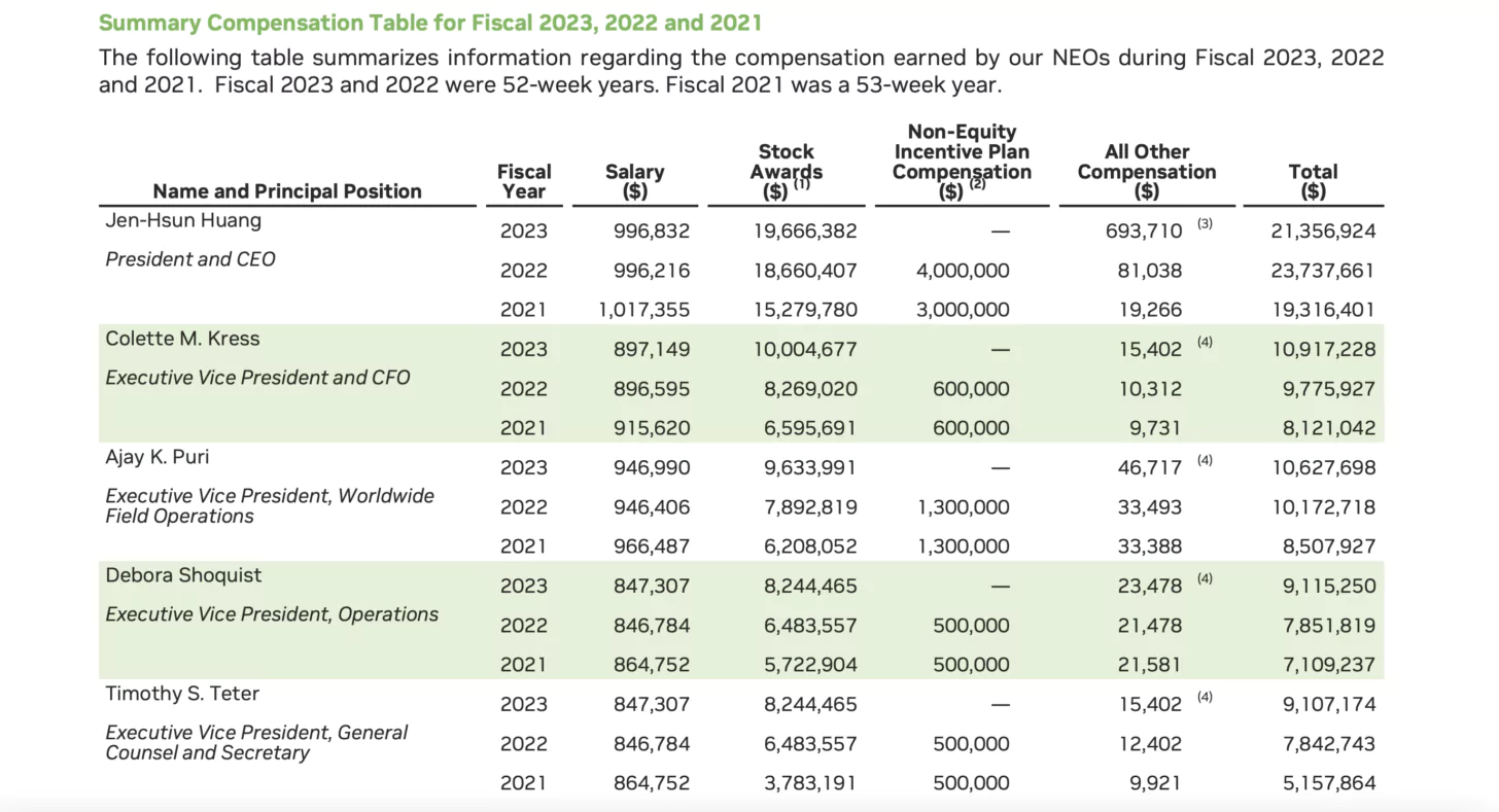 NVIDIA's executive compensation for fiscal year 2023 