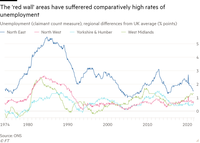 Line chart of Unemployment (claimant count measure), regional differences from UK average (% points) showing The 'red wall' areas have sufferered comparatively high rates of unemployment 