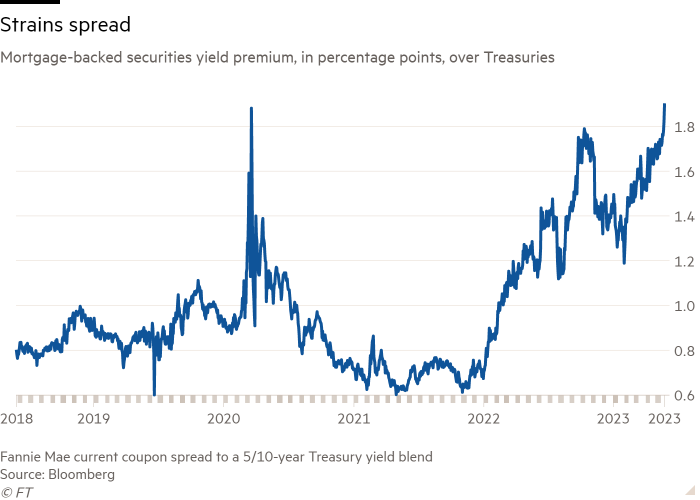 Line chart of Mortgage-backed securities yield premium, in percentage points, over Treasuries showing Strains spread