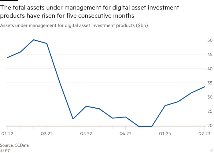 Line chart of Assets under management for digital asset investment products ($bn) showing The total assets under management for digital asset investment products have risen for five consecutive months