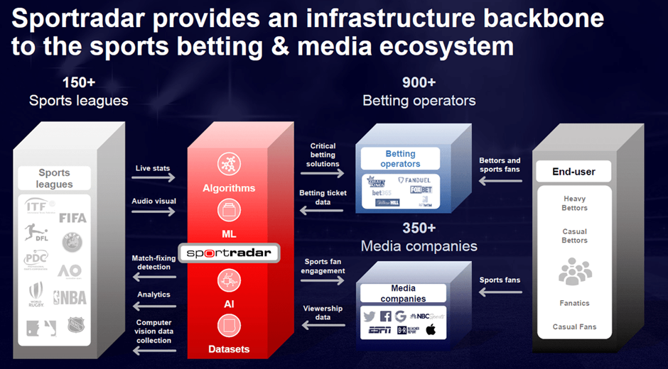 Triple Header : The Data War - Sportradar vs. Endeavor vs. Genius Sports