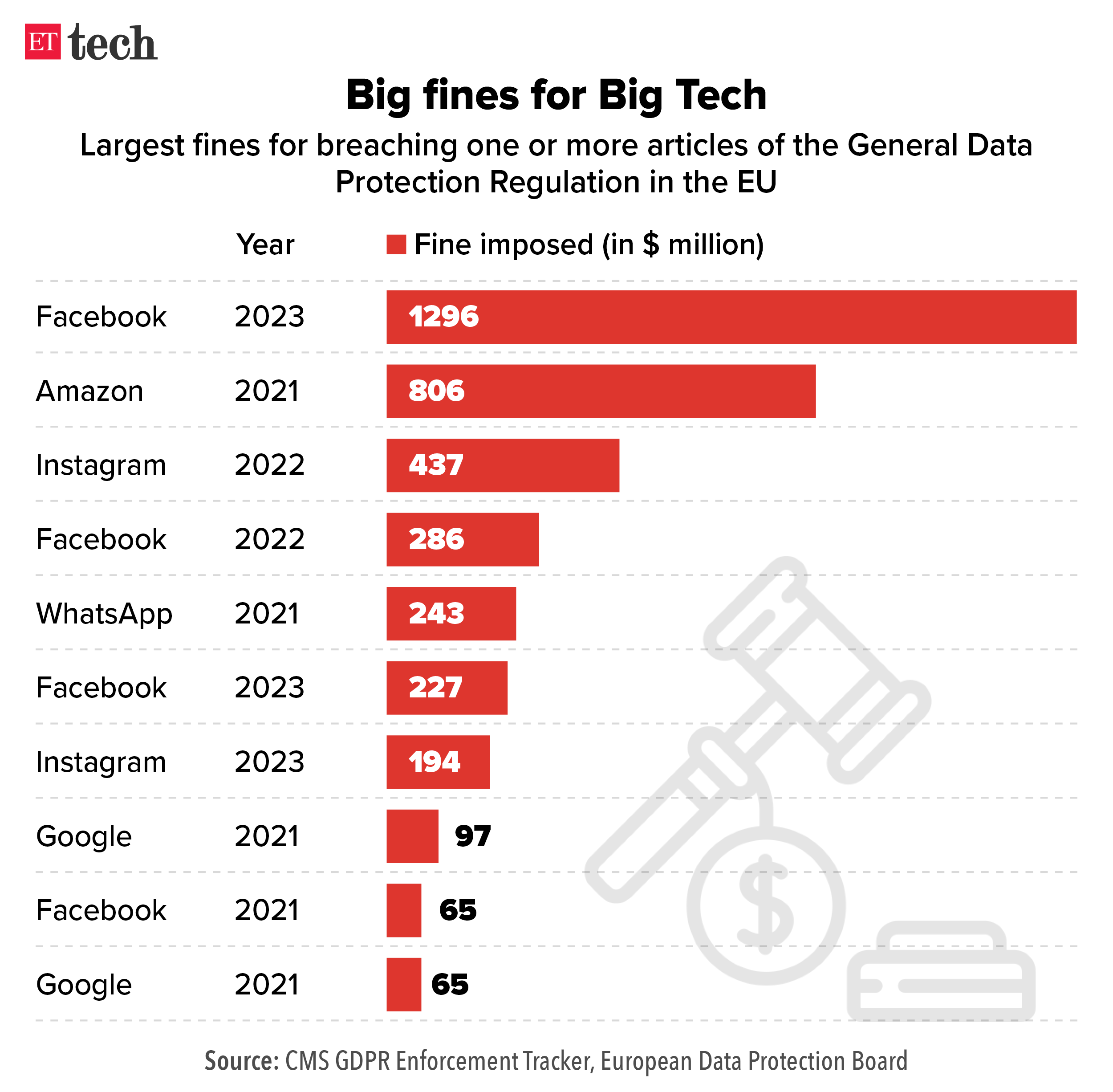 Big fines for Big Tech