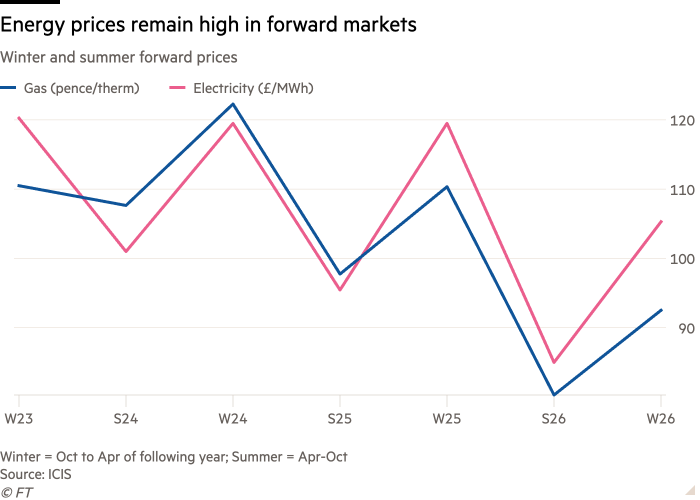 Line chart of Winter and summer forward prices showing Energy prices remain high in forward markets