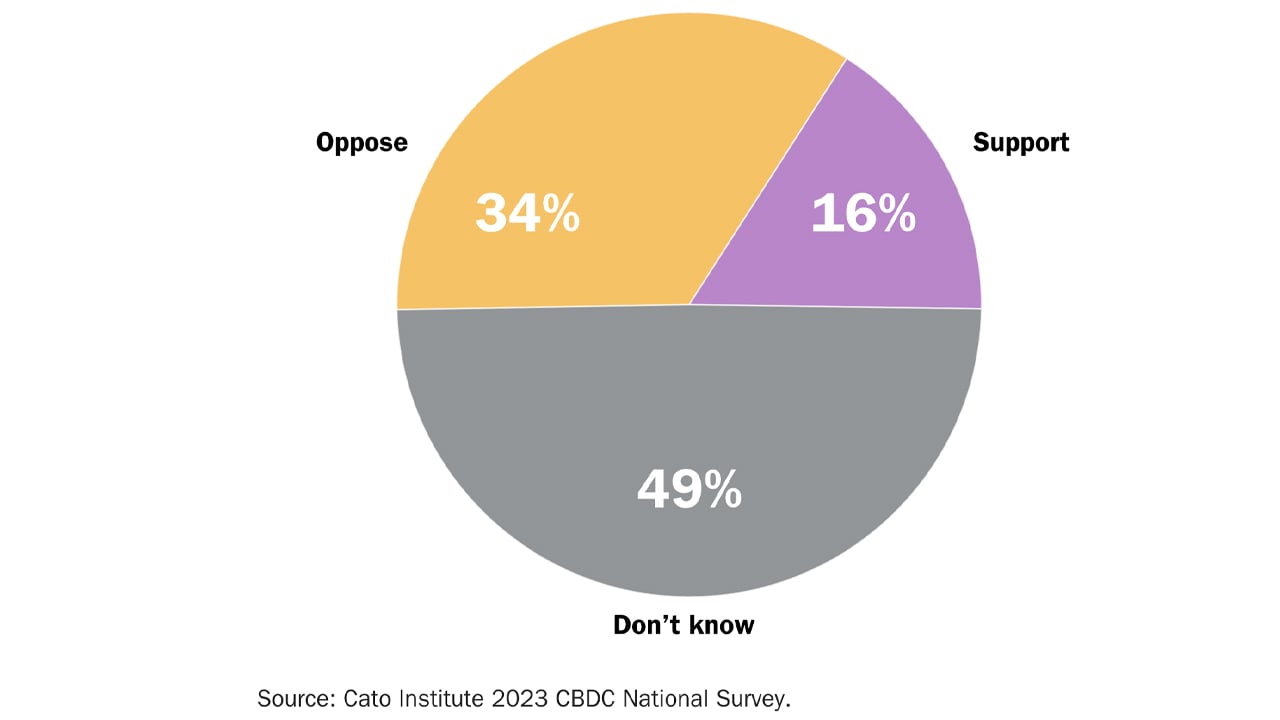 Majority of Americans Hesitant to Embrace Central Bank Digital Currency, Survey Finds