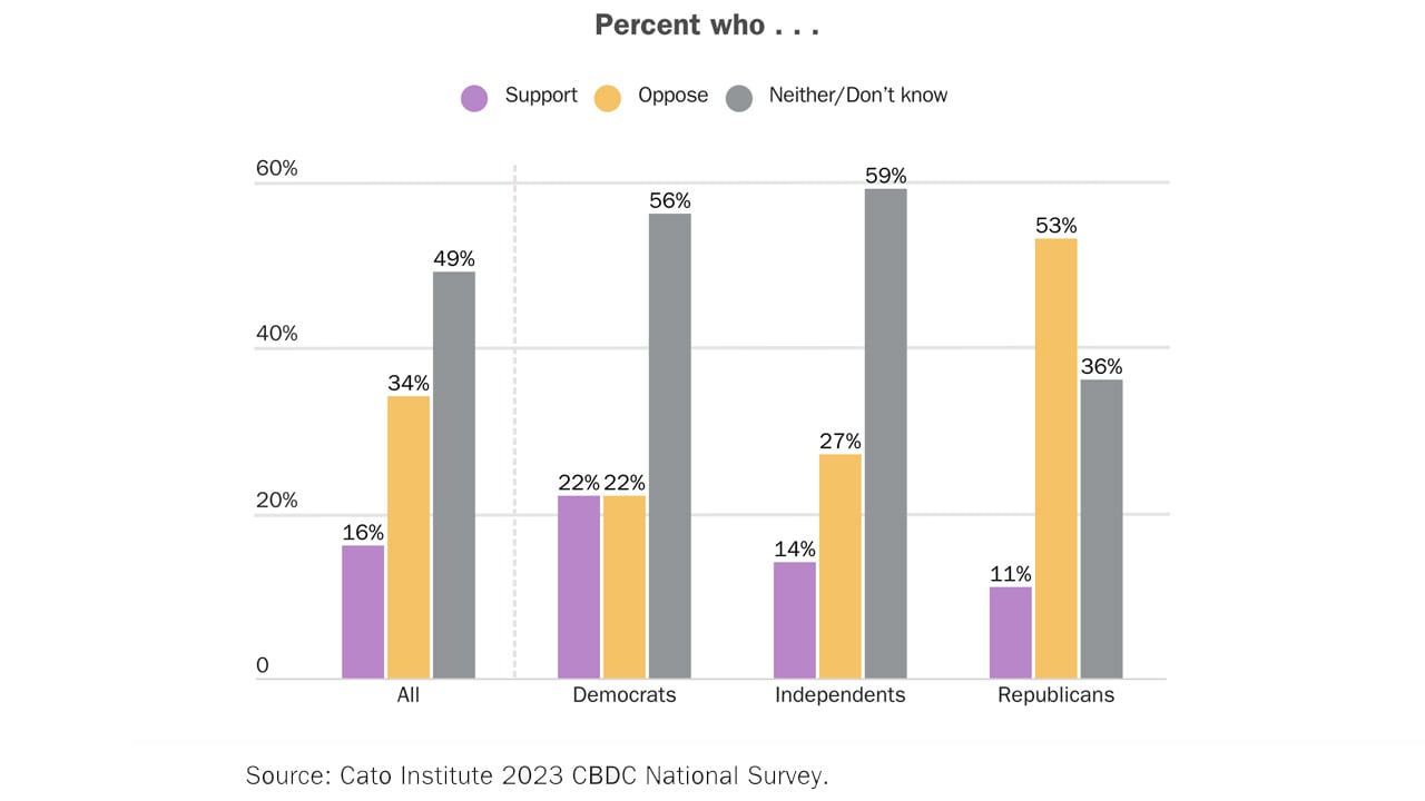 Majority of Americans Hesitant to Embrace Central Bank Digital Currency, Survey Finds