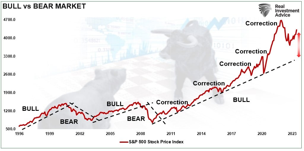 Bull vs Bear Market