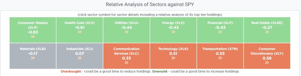 Sector Rotations Table