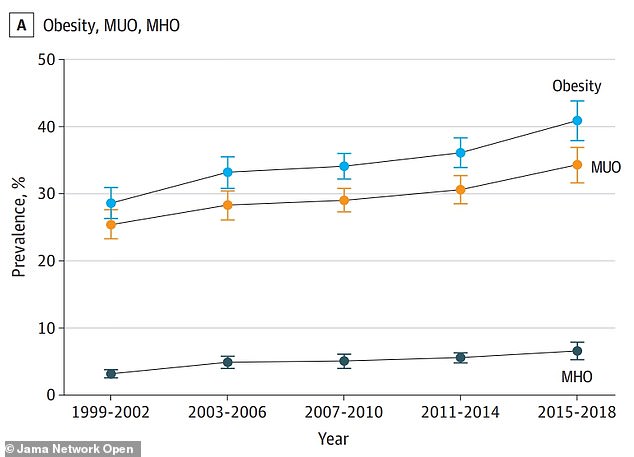 Rates of obesity have sharply risen in the US since the turn of the century. Two-in-five Americans are now obese (blue), up from just under 30 percent in 1999. The number of people considered healthy obese (gray) has doubled over that time, though