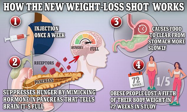 Wegovy and Ozempic work by triggering the body to produce a hormone called GLP-1 that is released naturally from the intestines after meals