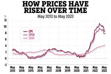 UK inflation rate remains unchanged at 8.7% in May – what it means for you