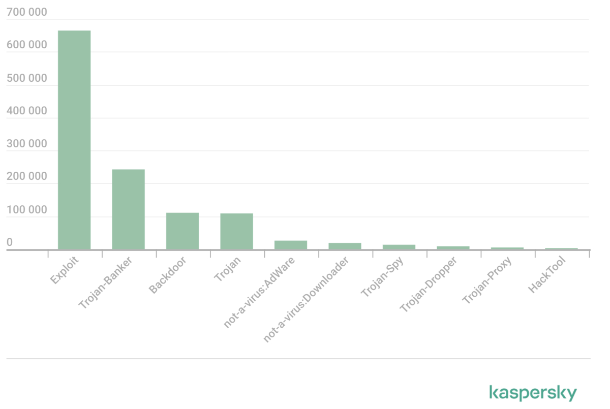 Top 10 cybersecurity threats for SMBs from January to May 2022.