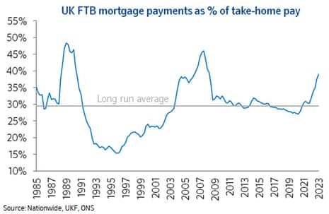 A chart of UK mortgage affordability