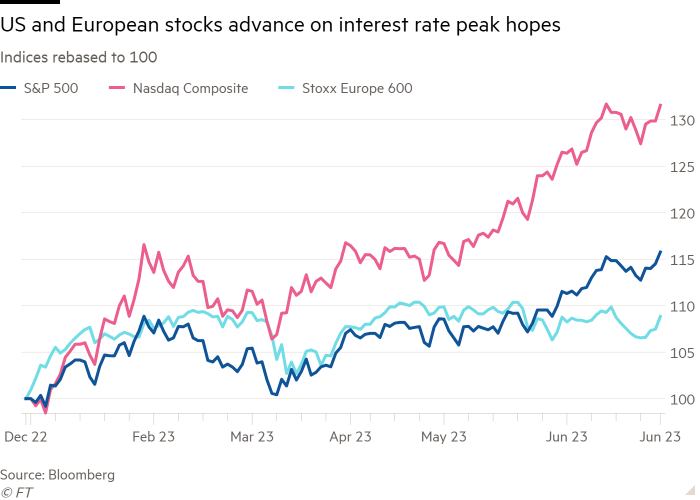 Line chart of Indices rebased to 100 showing US and European stocks advance on interest rate peak hopes