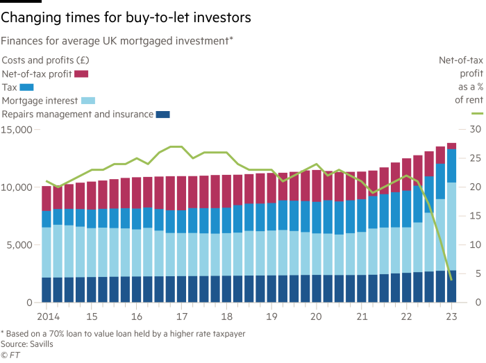 Changing times for buy-to-let investors