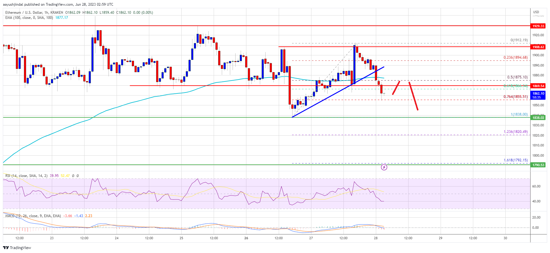 Ethereum Price