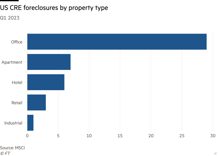 Bar chart of Q1 2023 showing US CRE foreclosures by property type