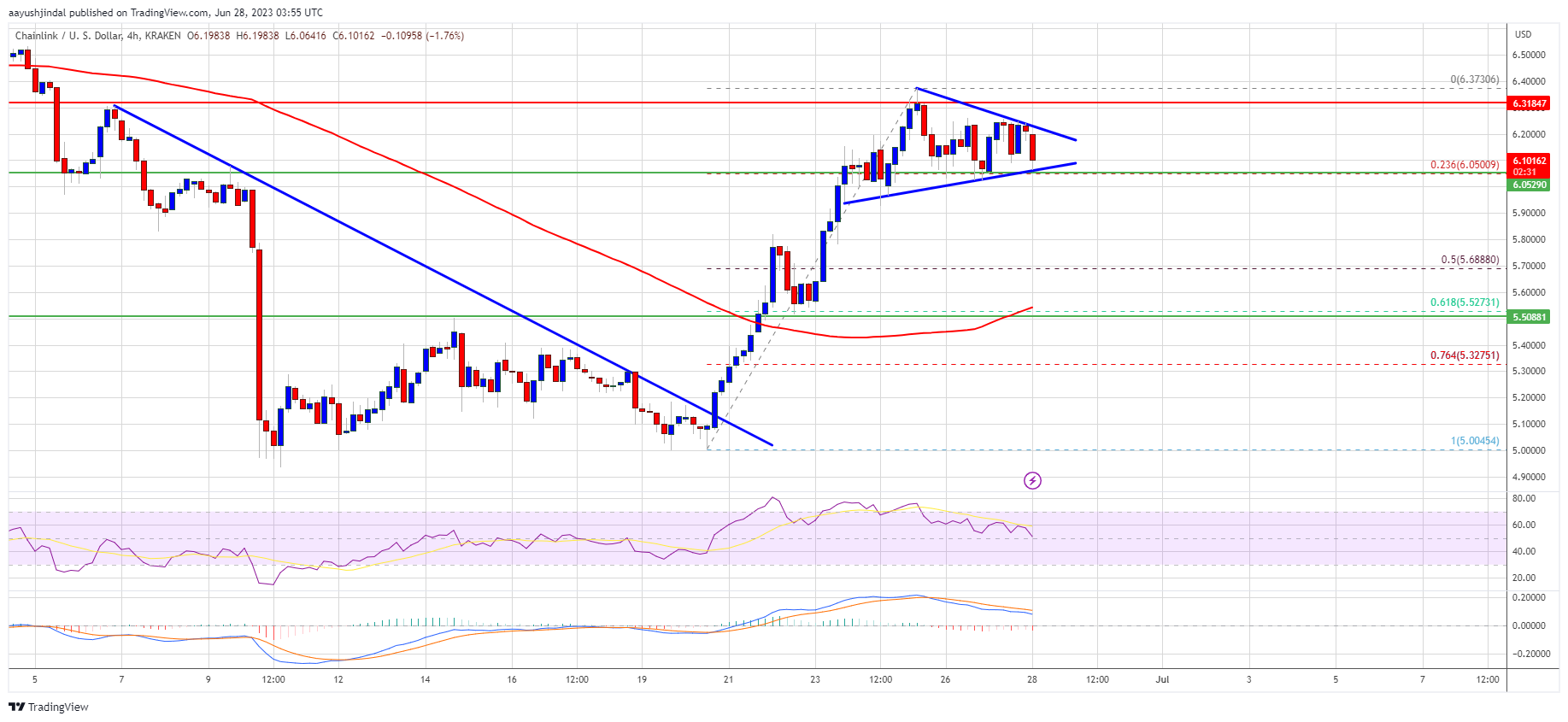 LINK Price Prediction