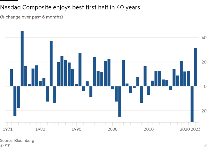 Column chart of Change over 6 months (%) showing Nasdaq Composite registers best first half in 40 years