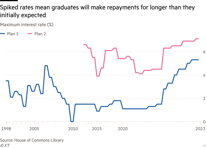 Line chart of Maximum interest rate (%) showing Spiked rates mean graduates will make repayments for longer than they initially expected