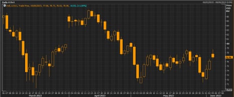 The Brent crude oil price