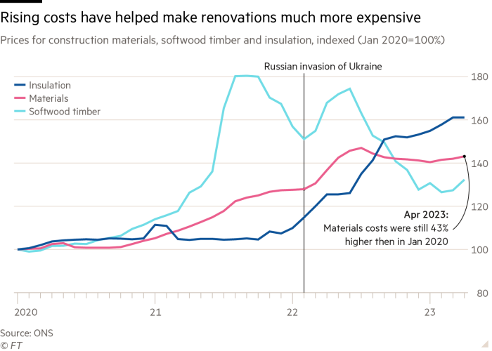 Rising costs have helped make renovations much more expensive