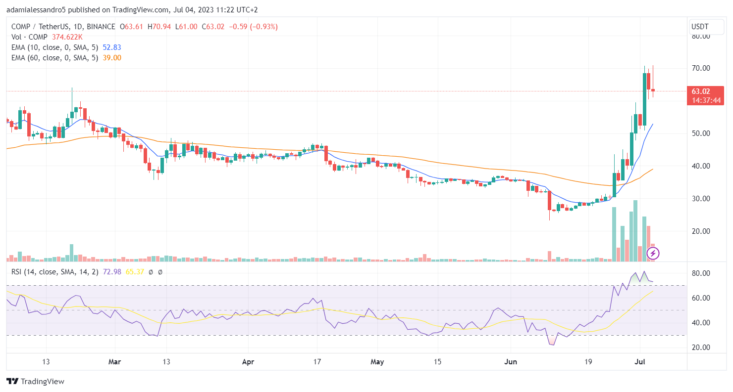 prezzo crypto compound