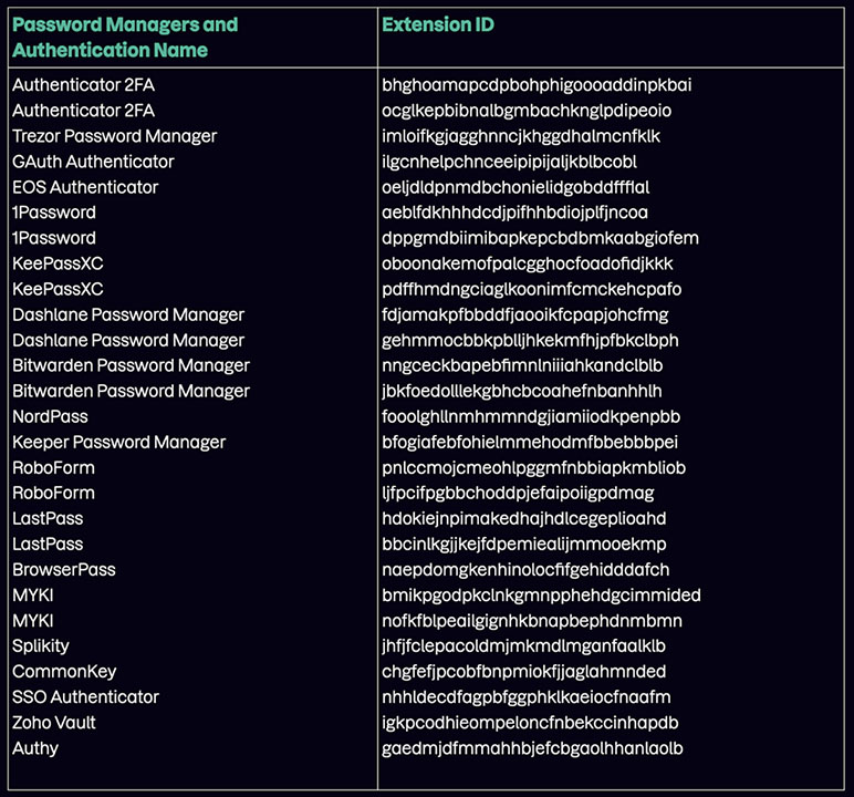 Password managers targeted by Meduza Stealer.