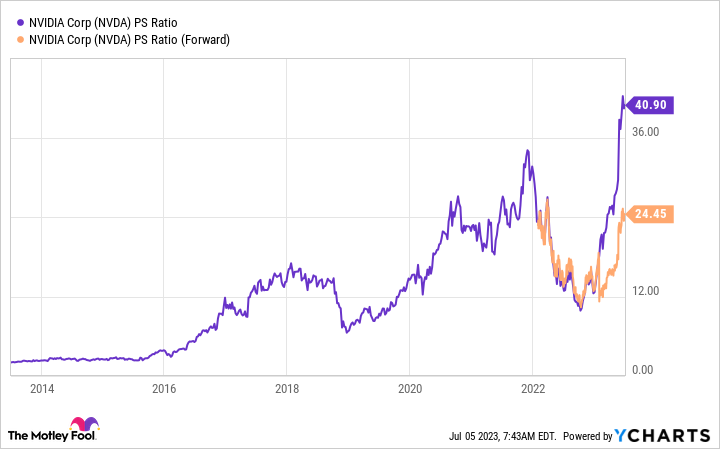 NVDA PS Ratio Chart