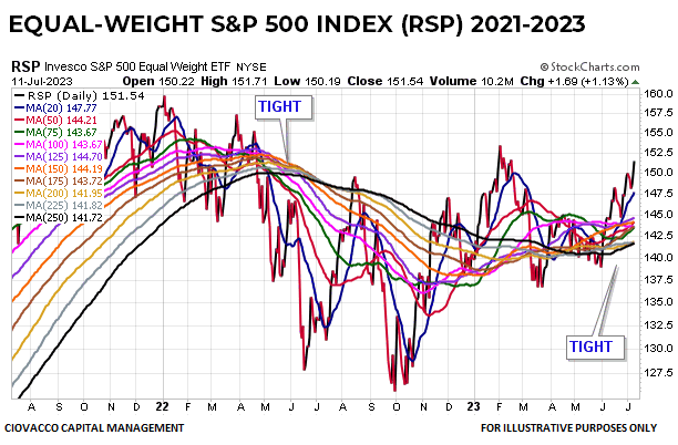 RSP Chart