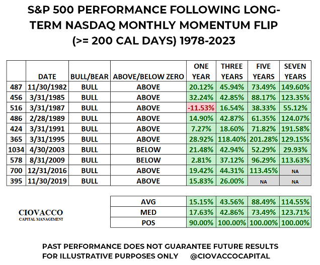 NASDAQ Monthly Momentum Study