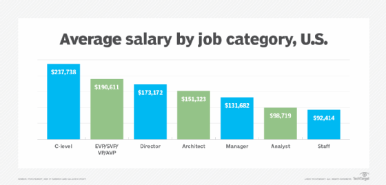 Graphic showing average salary by job category, U.S.