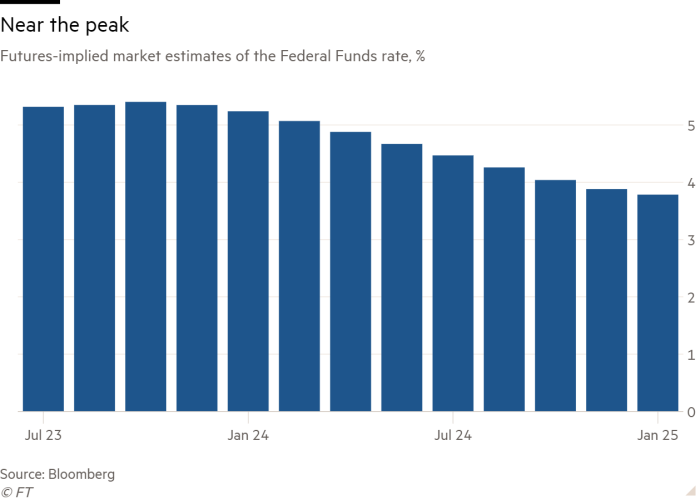 Column chart of Futures-implied market estimates of the Federal Funds rate, % showing Near the peak