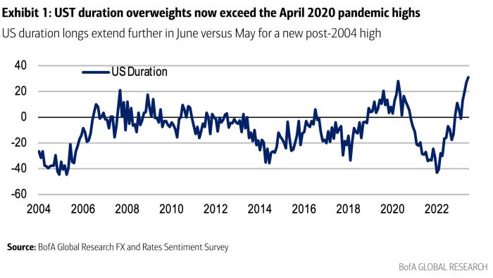 A line chart showing US Treasury bond durations