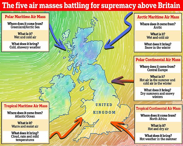 Which weather will we get? There are five main air masses that battle it out above Britain. They include the Polar Maritime, Arctic Maritime, Polar Continental, Tropical Continental and Tropical Maritime. A sixth air mass, known as the returning Polar Maritime, also affects the UK