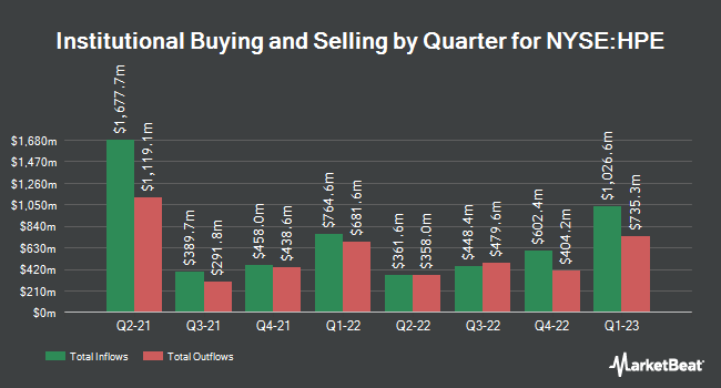 Institutional Ownership by Quarter for Hewlett Packard Enterprise (NYSE:HPE)