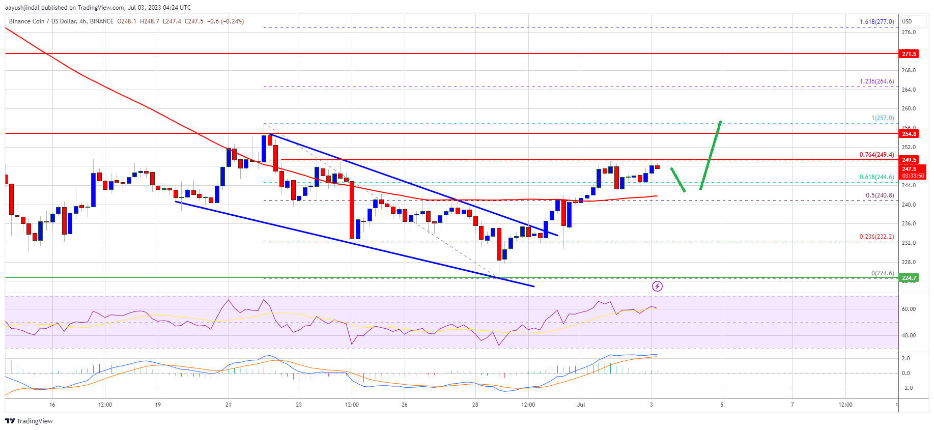 BNB Price