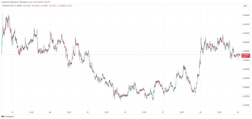 Casper (CSPR) price has spiked in the past few days: Source @Tradingview